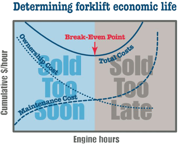 Forklift Economic Life Chart