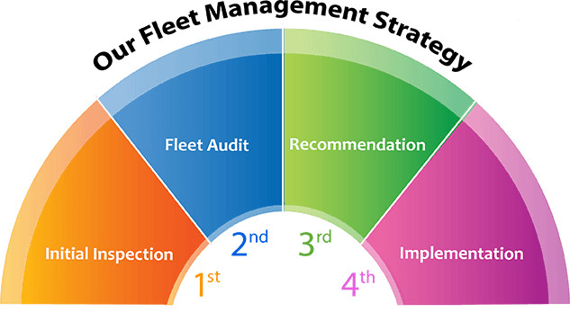 Lonestar Forklift Fleet Management Strategy